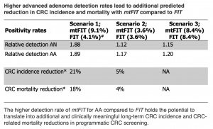 The higher detection rate of mtFIT for AA compared to FIT holds the potential to translate into additional and clinically meaningful long-term CRC incidence and CRC-related mortality reductions in programmatic CRC screening
