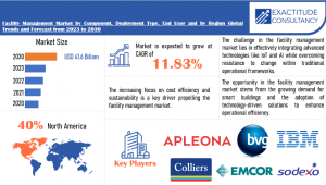Facility Management Market