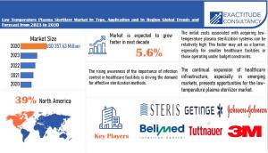 Low Temperature Plasma Sterilizer Market