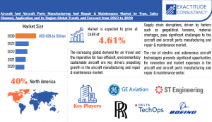 Aircraft And Aircraft Parts Manufacturing And Repair & Maintenance Market