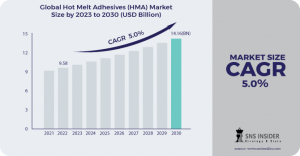 Hot Melt Adhesives (HMA) Market Size was valued at USD 9.58 billion in 2022, and is expected to reach USD 14.16 billion by 2030