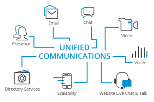 Global Unified Communications Market Size 2024-2032