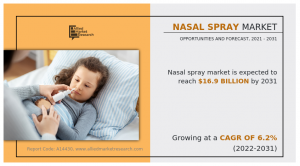 Nasal Spray Market Size