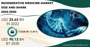 Regenerative Medicine Market