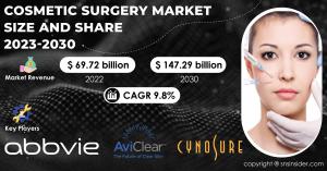 Cosmetic Surgery Market