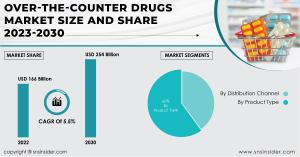 Over-The-Counter Drugs Market