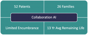 Collaboration AI Patent Portfolio