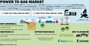 Power To Gas Market