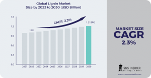 Lignin Market Report