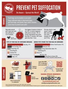 Infographic of Pet Suffocation Survey Results Using Graphs and Icons
