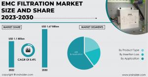 EMC Filtration Market