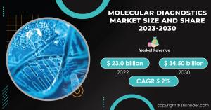 Molecular Diagnostics Market