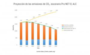 Proyección de las emisiones de carbono en ALC