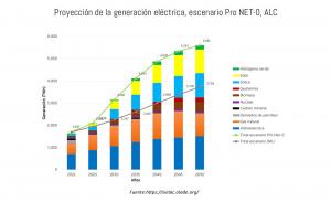 Proyección de generación de electricidad en ALC