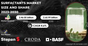 Surfactants Market Report