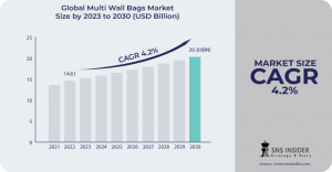 Multi Wall Bags Market