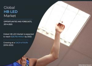 Allied Market Research published a report, titled, “High-Brightness LED Market by Application (Automotive, General Lighting, Backlighting, Mobile, Signals & Signage, and Others) – Global Opportunity Analysis and Industry Forecast, 2014 – 2022” The report offers a detailed analysis of changing market dynamics, key segments, value chain, top investment pockets, competitive scenario, and regional landscape High-Brightness LED Market Industry