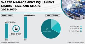 Waste Management Equipment Market