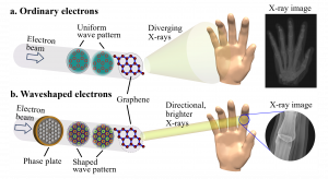 Figure 1 X-ray image of ordinary electrons or waveshaped electrons.