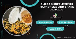 Omega-3 Supplements Market