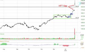 High Frequency Trading patterns stock chart