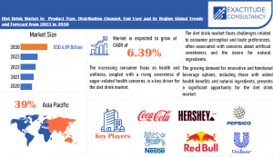 Diet Drink Market
