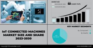 IoT Connected Machines Market