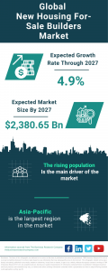 New Housing For-Sale Builders Market Report 2024 – Market Size, Trends, And Global Forecast 2024-2033