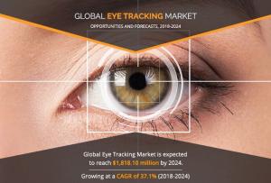 Eye Tracking Market