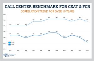 Csat and FCR Graph