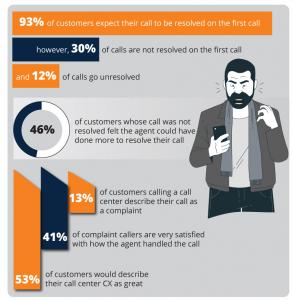 Customer Service QA and CX Problems
