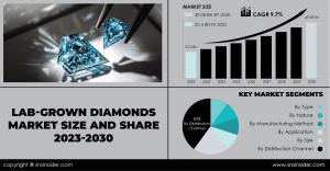 Lab-Grown Diamonds Market Report