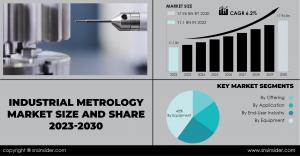 Industrial Metrology Market