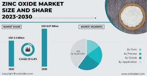 Zinc Oxide Market Report