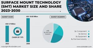 Surface Mount Technology (SMT) Market