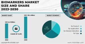 Biomarkers Market