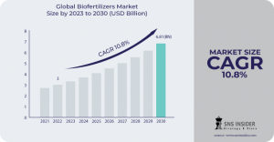 The Biofertilizers Market size was USD 3 billion in 2022 and is expected to Reach USD 6.81 billion by 2030