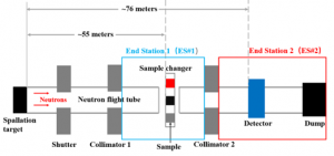 Figure 1. Layout for neutron transmission measurements.