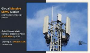 As per the report published by Allied Market Research Titled “Massive MIMO Market By Technology (LTE Advance, LTE Advance Pro, and 5G), Array Type (16T16R, 32T32R, 64T64R, and Others), and Spectrum (TDD and FDD): Global Opportunity Analysis and Industry Forecast, 2023-2032” Massive MIMO Market Size