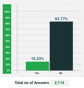Texans overwhelmingly believe public oversight of appraisal districts is warranted Graph highlights 16% awareness that tax entities exclusively select members of the appraisal district board.
