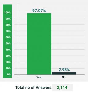 2021 Texas appraisal districts budgeted at $572 MM. An astounding 97.07% believe in public participation, with 39 out of 40 Texans endorsing the need for oversight.