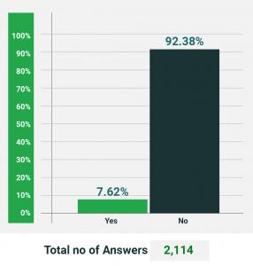 Only 7.62% of Texans know about upcoming elections for appraisal district board members in May 2024, while a significant 92.38% remain unaware of the electoral process.