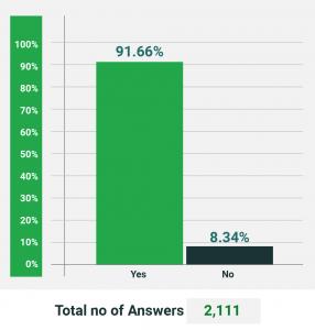 91.66% express strong support for the positive impact of having publicly elected board members on the appraisal district board of directors.
