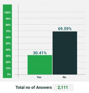 A notable 30.41% of individuals expressing interest in receiving information for potential candidacy in running for office and serving on the county appraisal district board of directors, contributing to a total of 642 individuals showing interest in thes