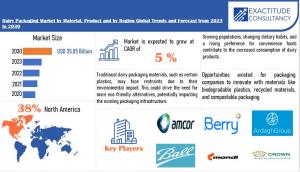Dairy Packaging Market