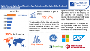 Digital Twin and Digital Thread market