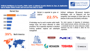 Artificial Intelligence In Security Market