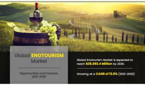 Enotourism Market Size, Share