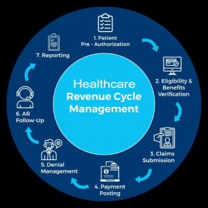 Healthcare Revenue Cycle Management Market Size