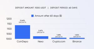 Amount after 60 days